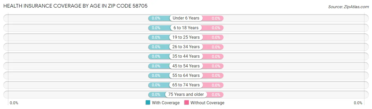 Health Insurance Coverage by Age in Zip Code 58705