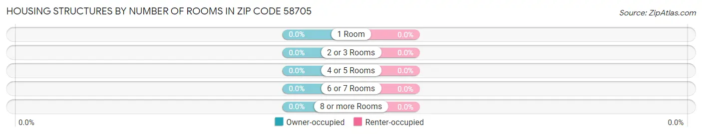 Housing Structures by Number of Rooms in Zip Code 58705