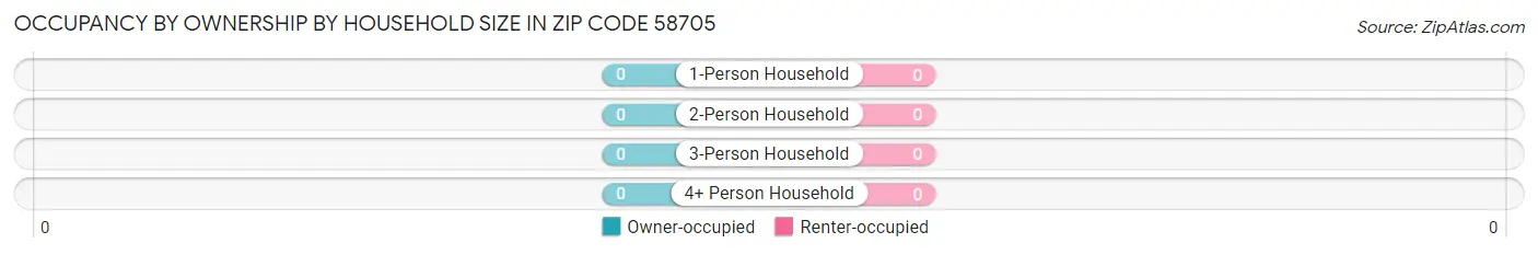 Occupancy by Ownership by Household Size in Zip Code 58705