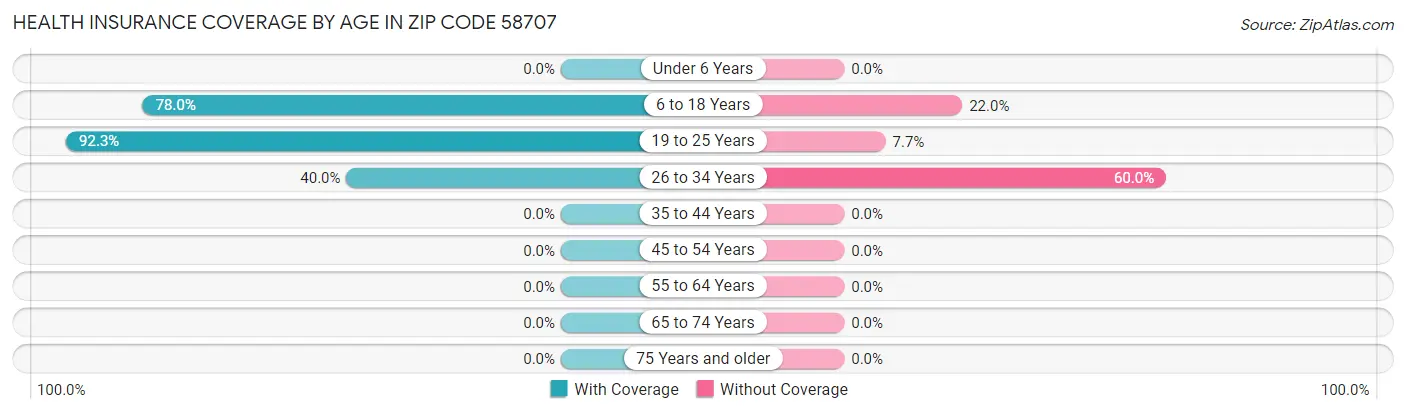 Health Insurance Coverage by Age in Zip Code 58707