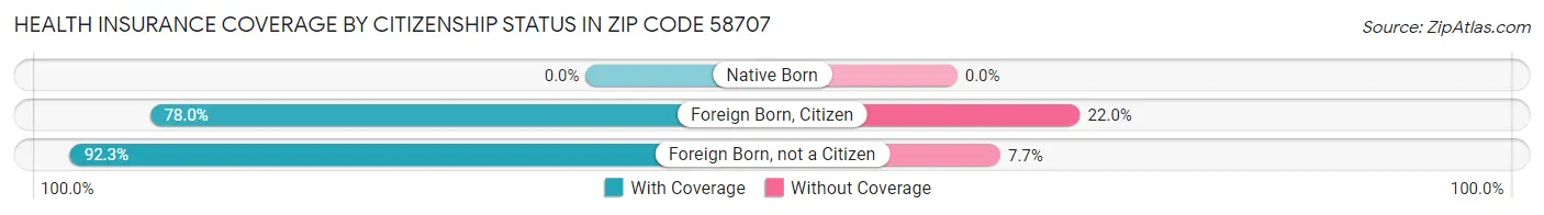 Health Insurance Coverage by Citizenship Status in Zip Code 58707