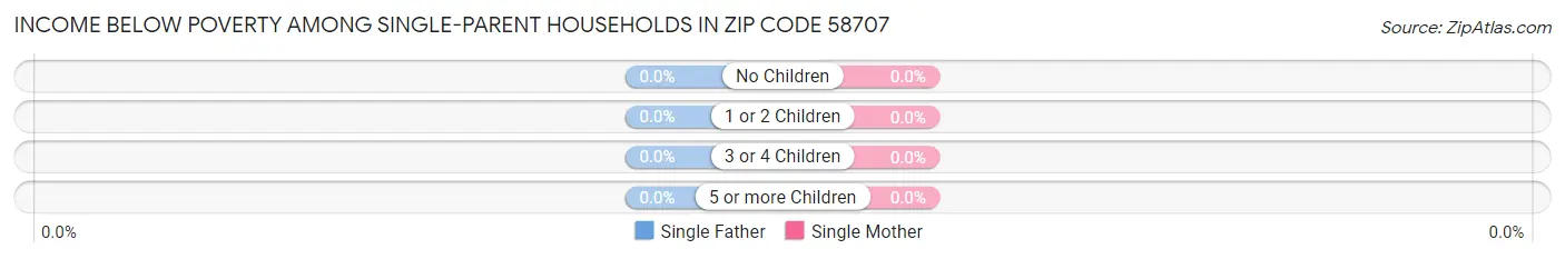 Income Below Poverty Among Single-Parent Households in Zip Code 58707