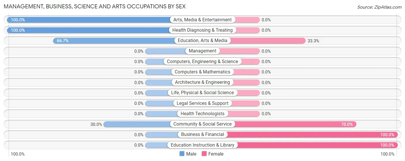 Management, Business, Science and Arts Occupations by Sex in Zip Code 58707