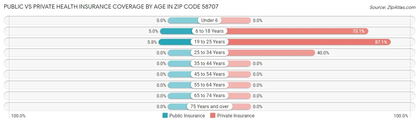 Public vs Private Health Insurance Coverage by Age in Zip Code 58707