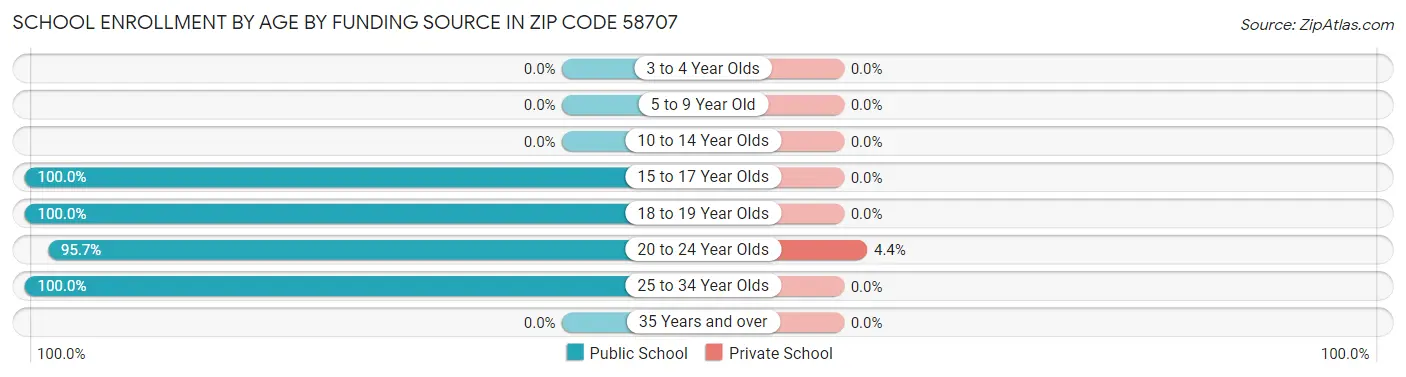 School Enrollment by Age by Funding Source in Zip Code 58707
