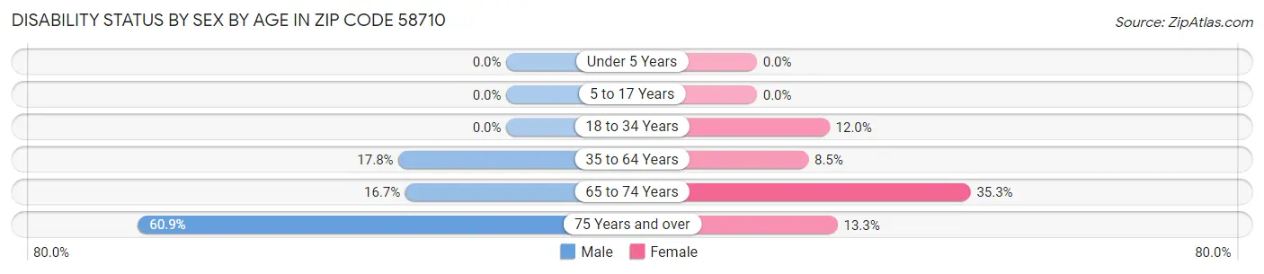 Disability Status by Sex by Age in Zip Code 58710