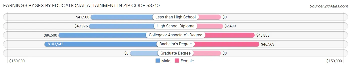 Earnings by Sex by Educational Attainment in Zip Code 58710