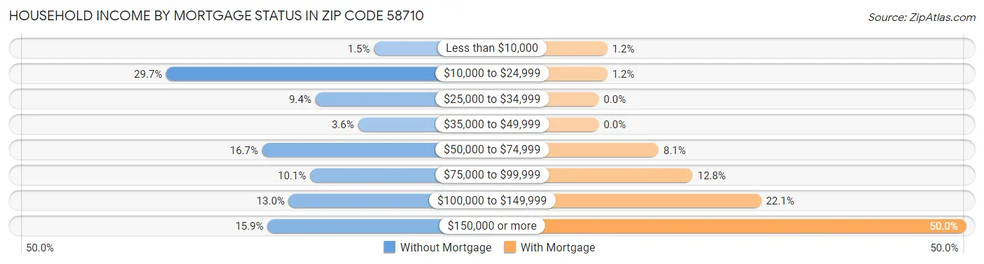 Household Income by Mortgage Status in Zip Code 58710
