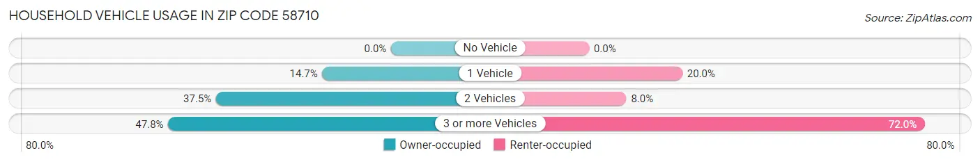 Household Vehicle Usage in Zip Code 58710