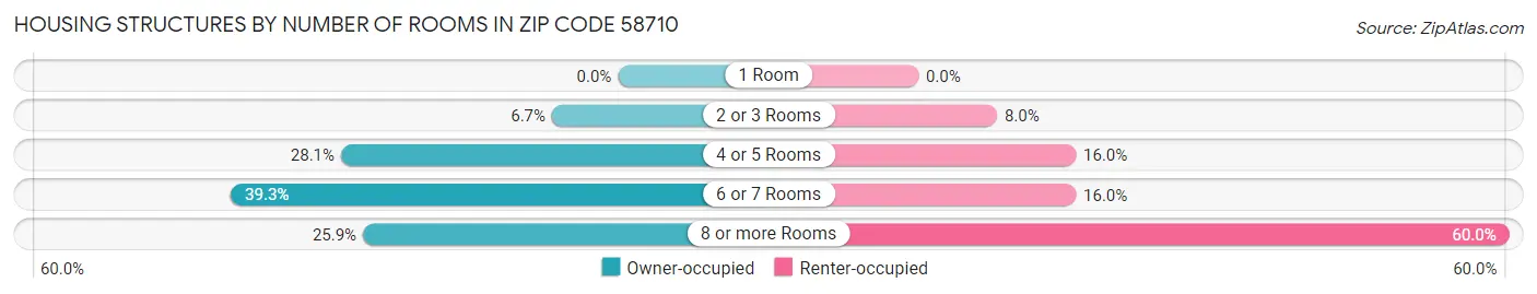 Housing Structures by Number of Rooms in Zip Code 58710