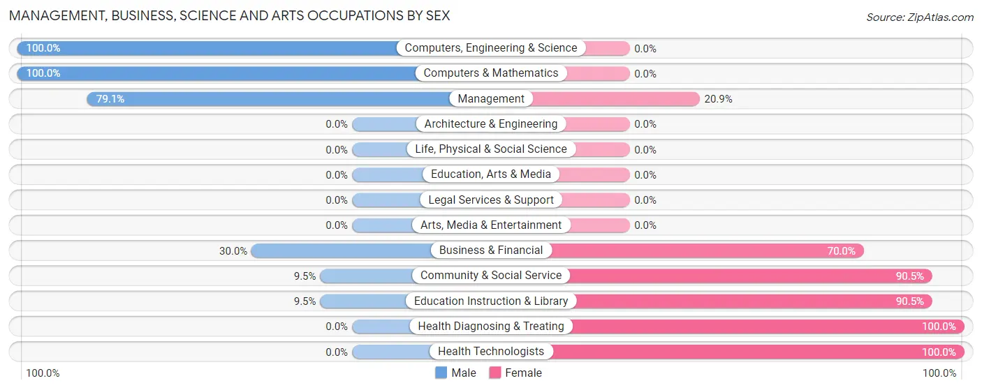 Management, Business, Science and Arts Occupations by Sex in Zip Code 58710
