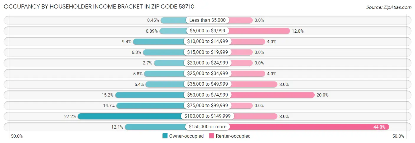 Occupancy by Householder Income Bracket in Zip Code 58710