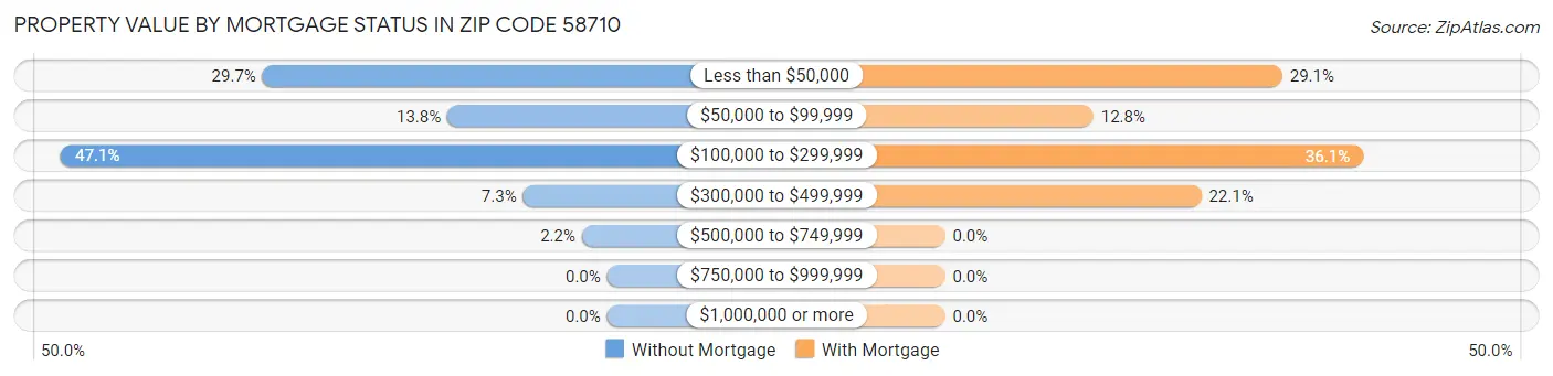 Property Value by Mortgage Status in Zip Code 58710