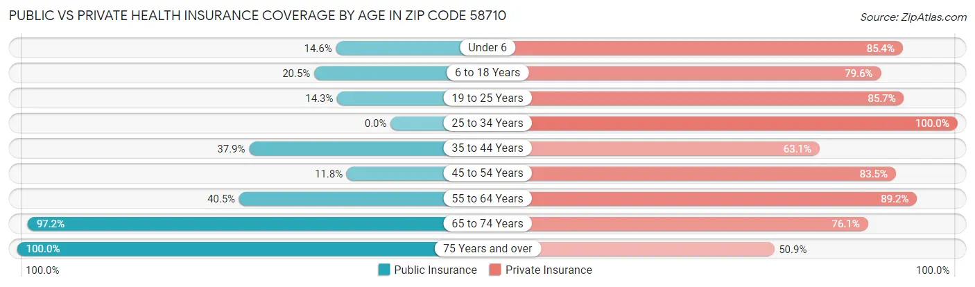 Public vs Private Health Insurance Coverage by Age in Zip Code 58710