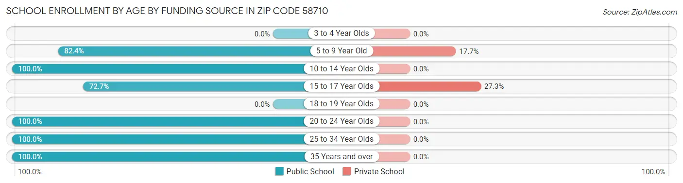 School Enrollment by Age by Funding Source in Zip Code 58710