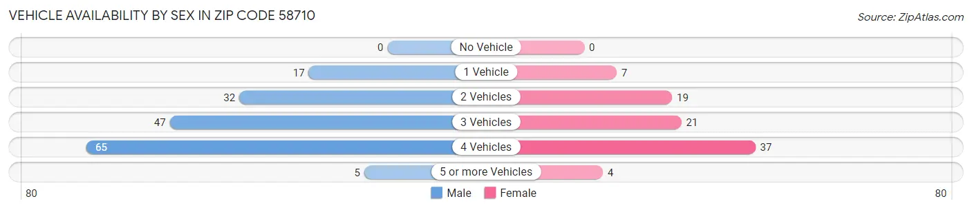 Vehicle Availability by Sex in Zip Code 58710