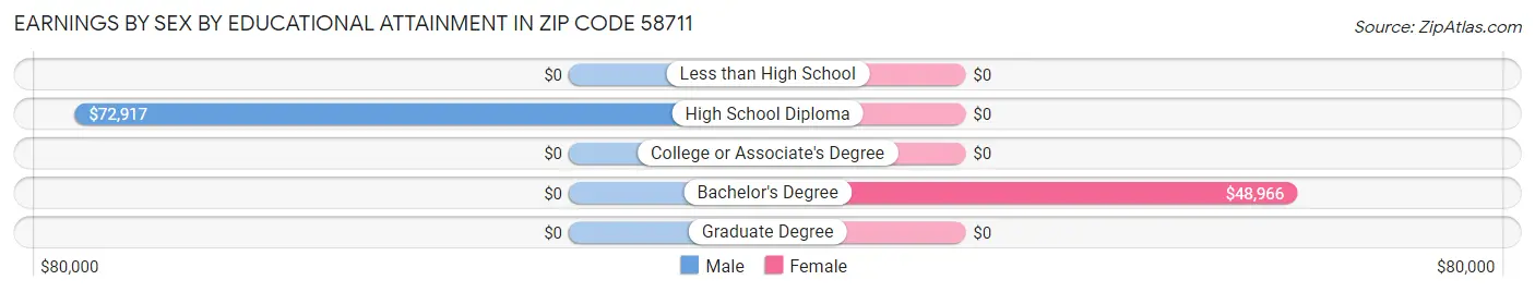 Earnings by Sex by Educational Attainment in Zip Code 58711