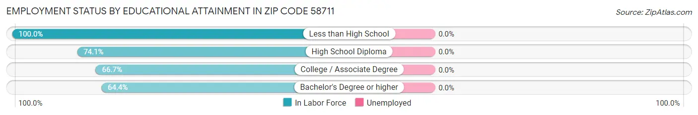 Employment Status by Educational Attainment in Zip Code 58711