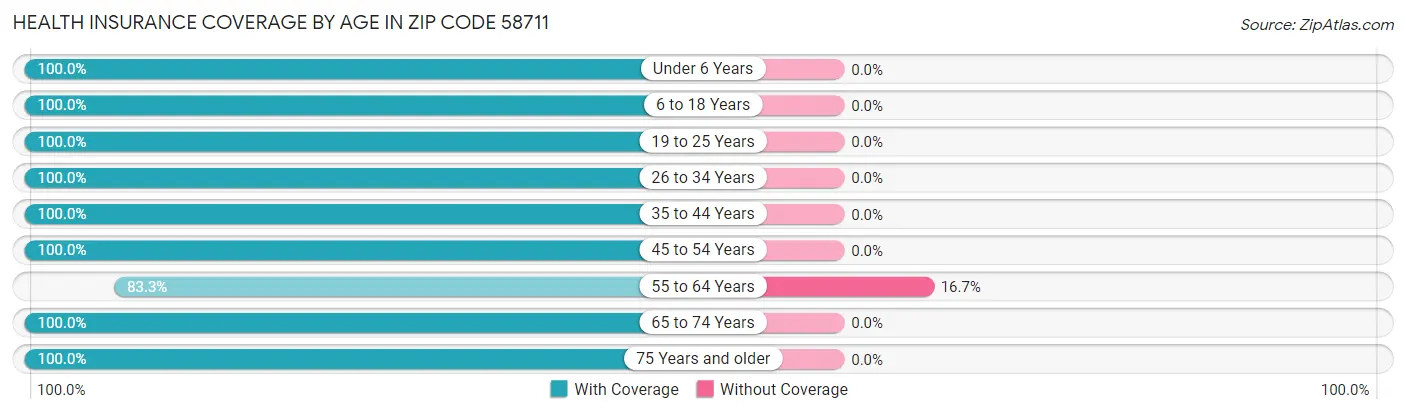 Health Insurance Coverage by Age in Zip Code 58711