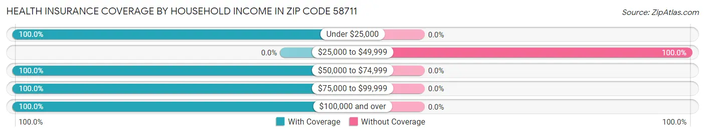 Health Insurance Coverage by Household Income in Zip Code 58711