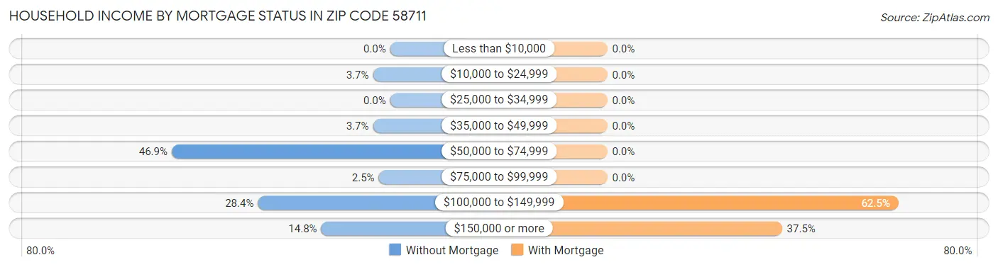 Household Income by Mortgage Status in Zip Code 58711