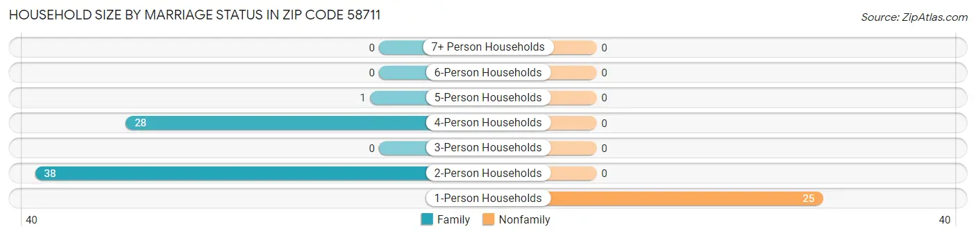 Household Size by Marriage Status in Zip Code 58711
