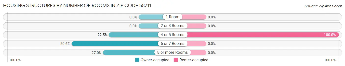 Housing Structures by Number of Rooms in Zip Code 58711