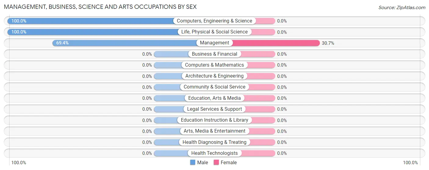 Management, Business, Science and Arts Occupations by Sex in Zip Code 58711