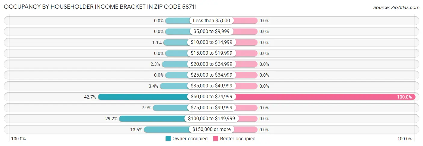Occupancy by Householder Income Bracket in Zip Code 58711
