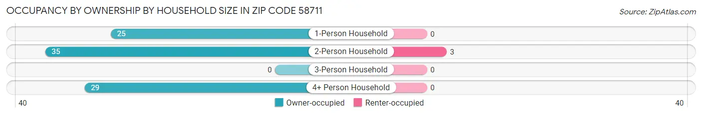 Occupancy by Ownership by Household Size in Zip Code 58711