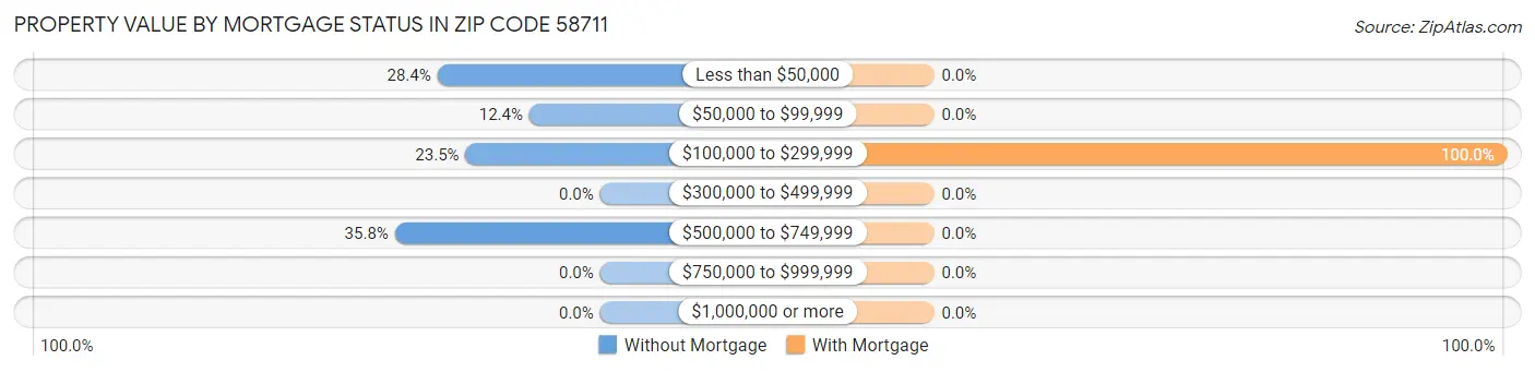 Property Value by Mortgage Status in Zip Code 58711