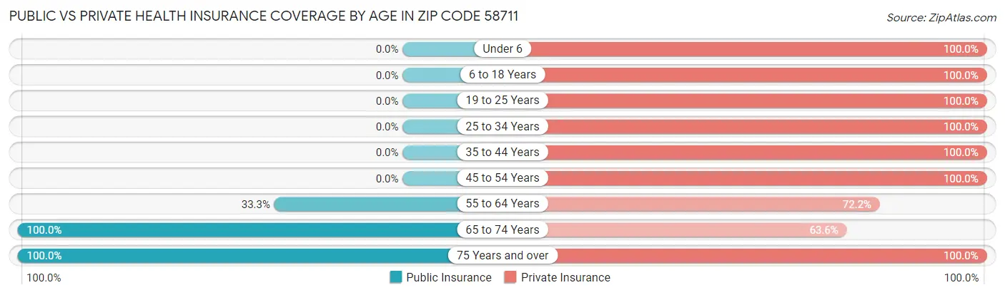 Public vs Private Health Insurance Coverage by Age in Zip Code 58711