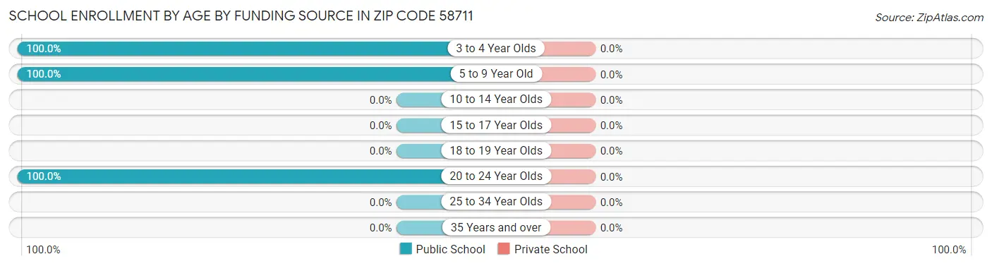 School Enrollment by Age by Funding Source in Zip Code 58711