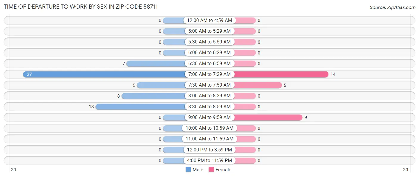 Time of Departure to Work by Sex in Zip Code 58711