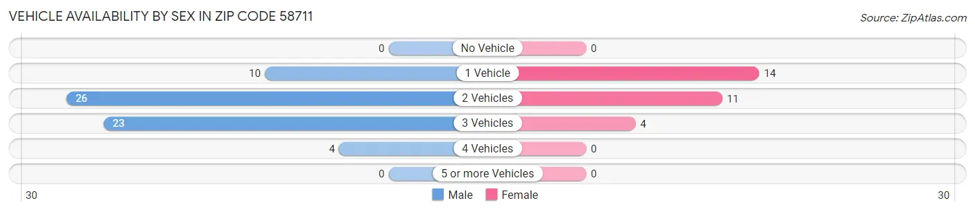 Vehicle Availability by Sex in Zip Code 58711