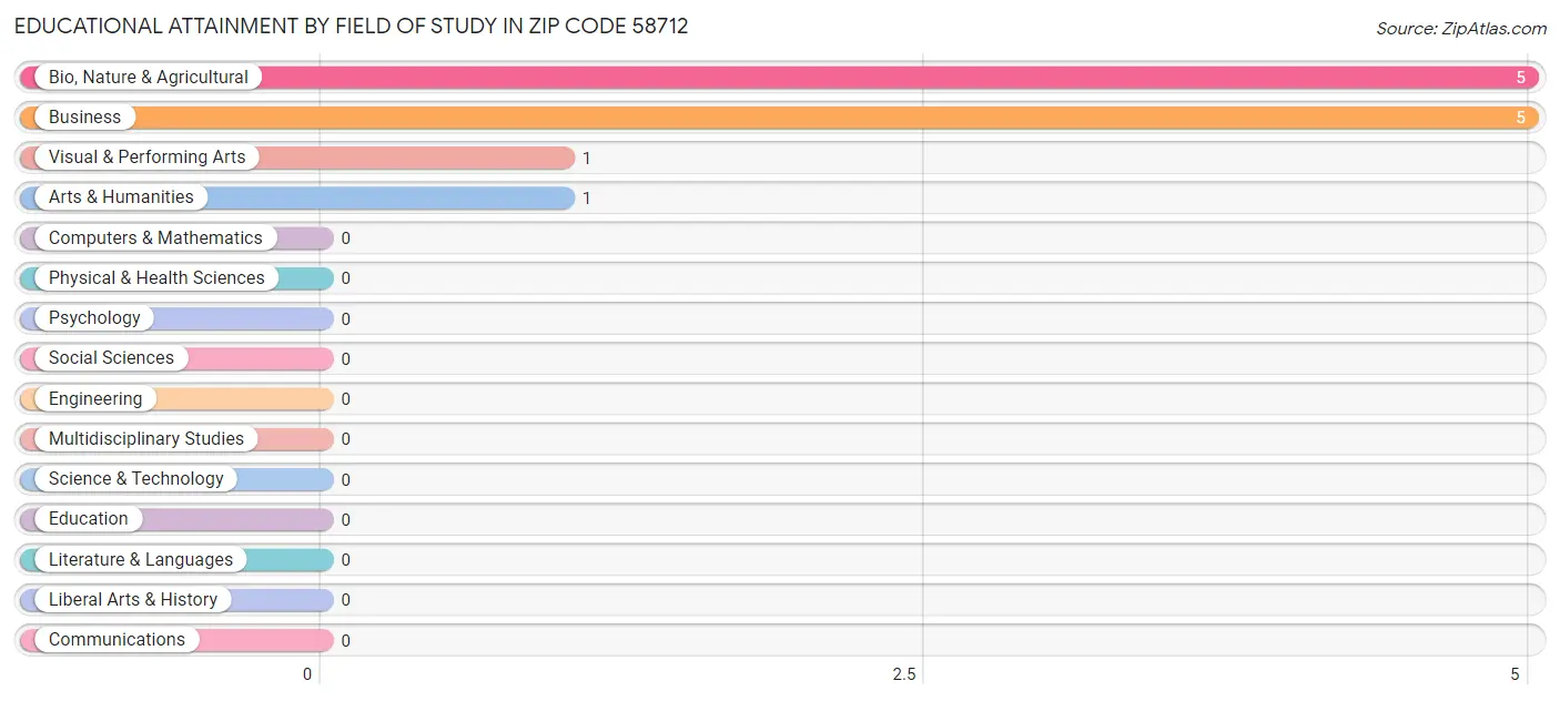 Educational Attainment by Field of Study in Zip Code 58712