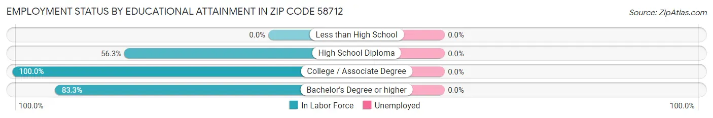 Employment Status by Educational Attainment in Zip Code 58712
