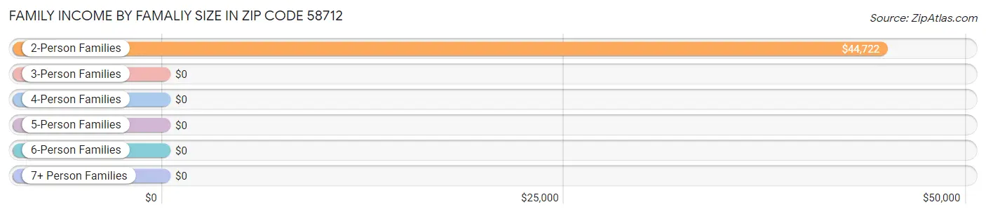 Family Income by Famaliy Size in Zip Code 58712