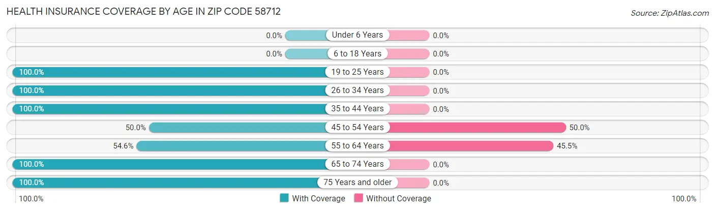 Health Insurance Coverage by Age in Zip Code 58712