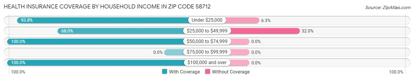 Health Insurance Coverage by Household Income in Zip Code 58712