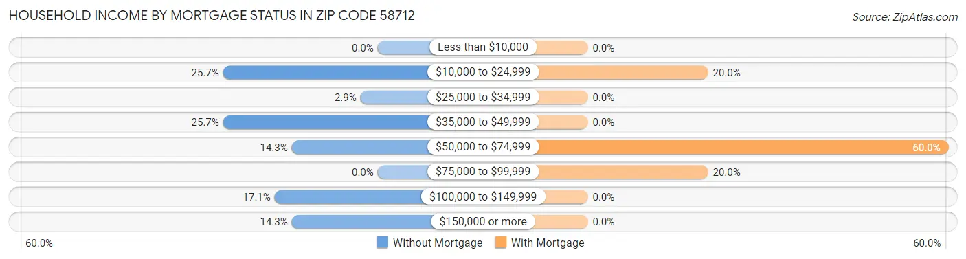 Household Income by Mortgage Status in Zip Code 58712