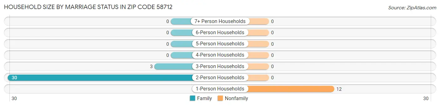 Household Size by Marriage Status in Zip Code 58712