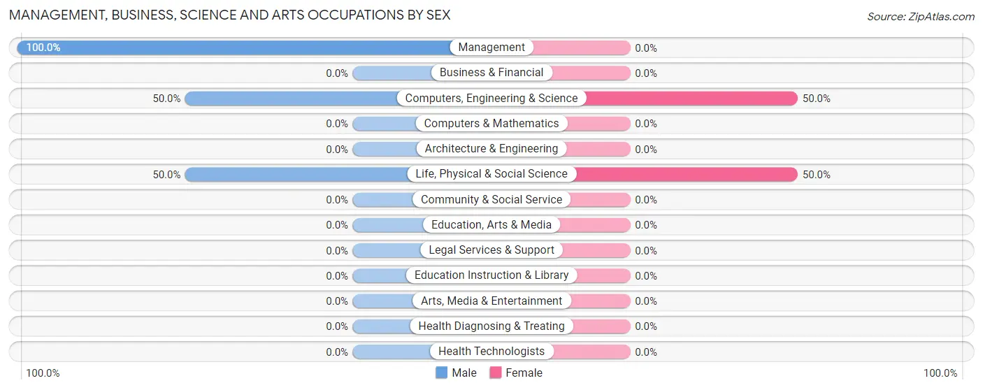 Management, Business, Science and Arts Occupations by Sex in Zip Code 58712