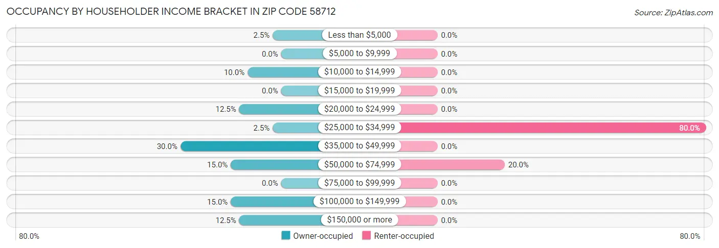 Occupancy by Householder Income Bracket in Zip Code 58712