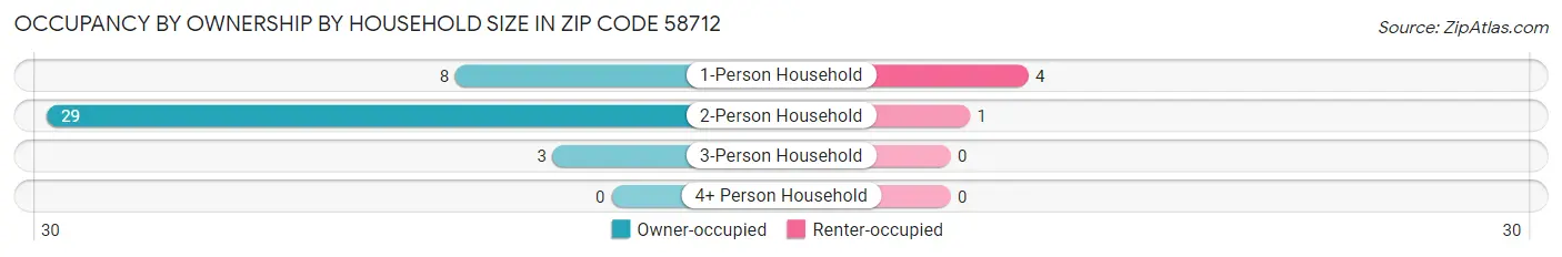 Occupancy by Ownership by Household Size in Zip Code 58712