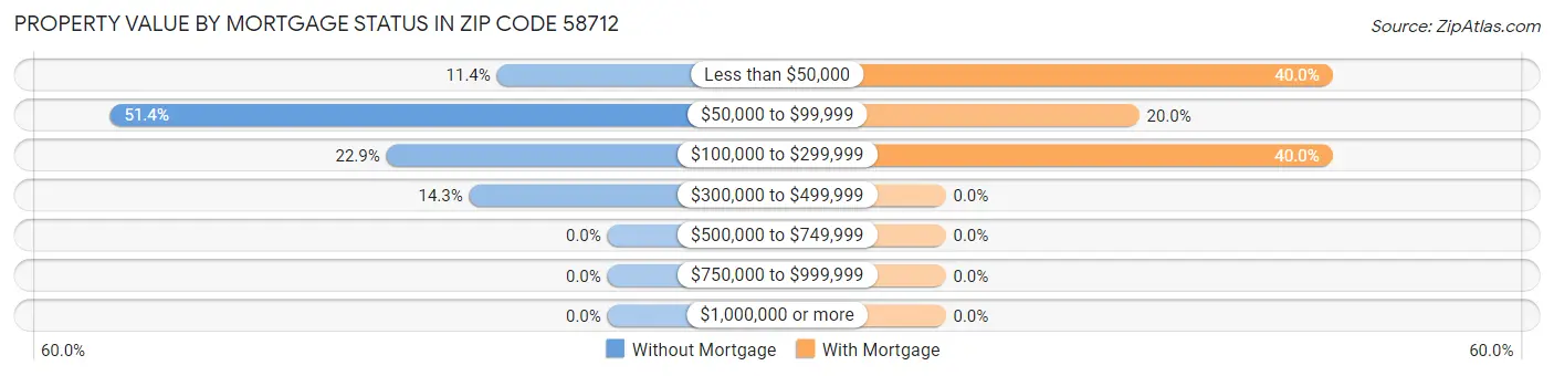 Property Value by Mortgage Status in Zip Code 58712