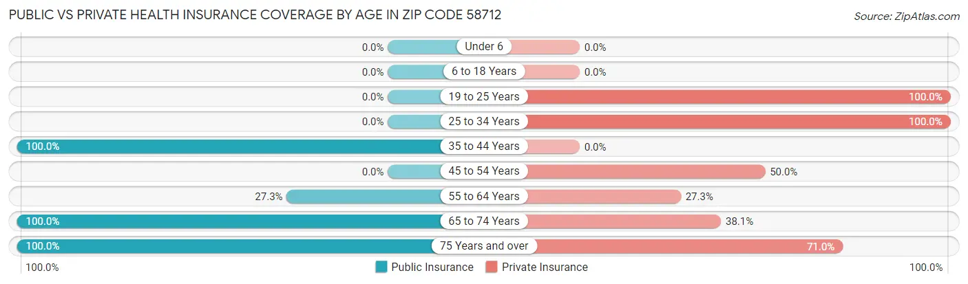 Public vs Private Health Insurance Coverage by Age in Zip Code 58712