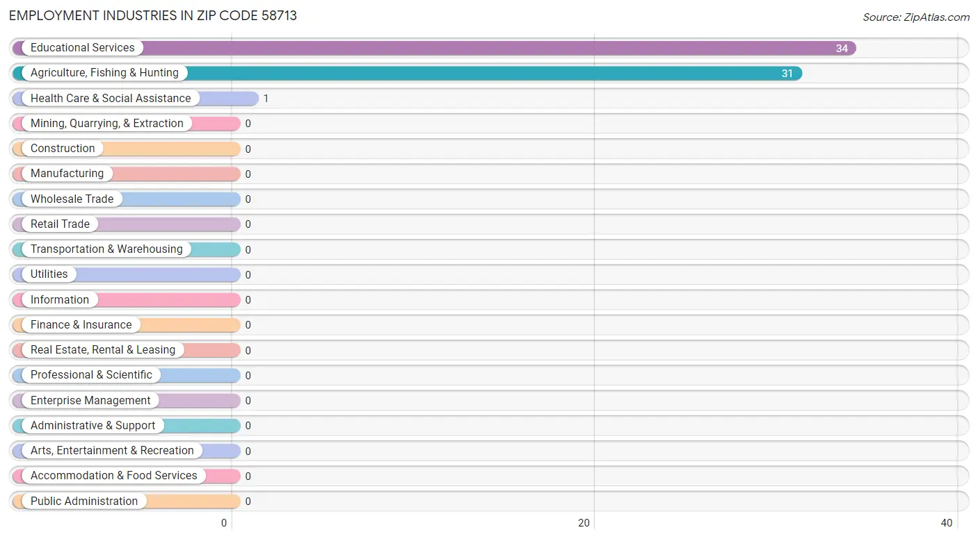 Employment Industries in Zip Code 58713