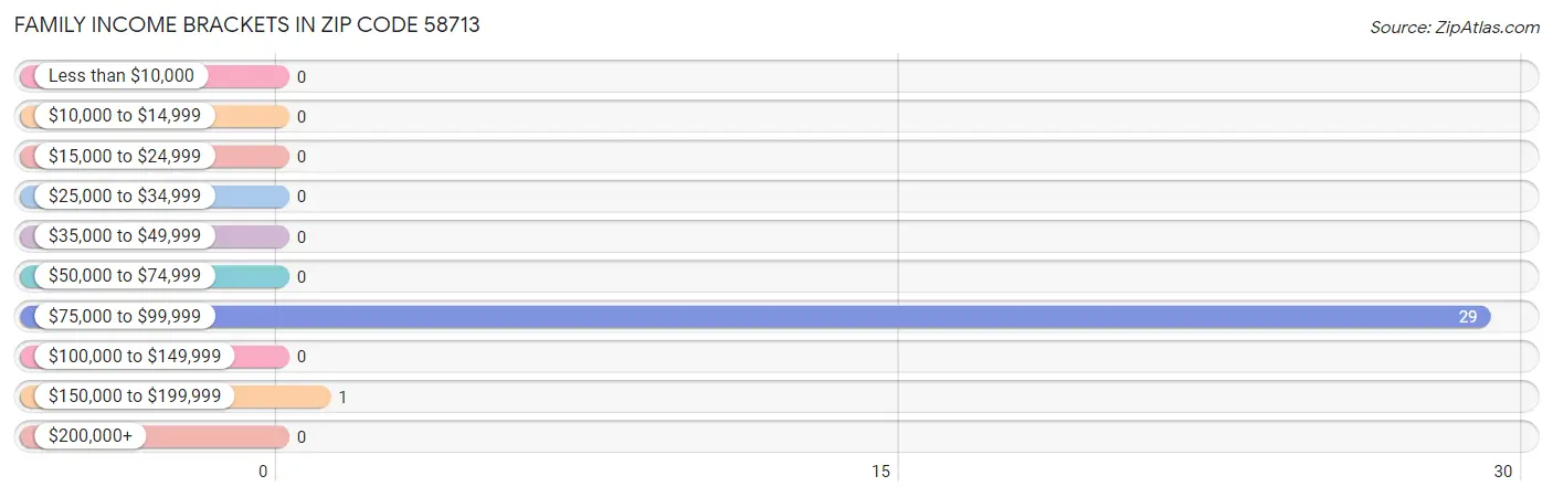 Family Income Brackets in Zip Code 58713