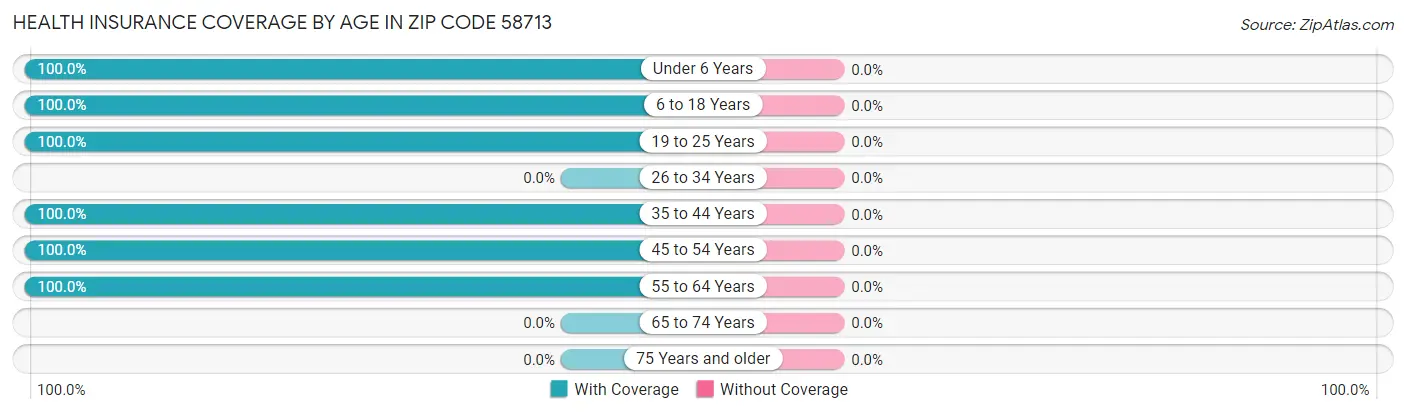 Health Insurance Coverage by Age in Zip Code 58713